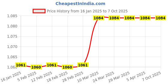 industrybuying.com Loctite 7452 Accelerator (100 ML) loctite Price History Graph from 16 Jan 2025 to 7 Oct 2025