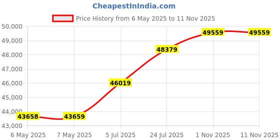 industrybuying.com LOCTITE Adhesive, Bottle, 250Ml, Blue, 242, 250ML loctite Price History Graph from 6 May 2025 to 7 Nov 2025