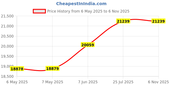 industrybuying.com LOCTITE Adhesive, Bottle, 50Ml, Green, 620, 50ML loctite Price History Graph from 6 May 2025 to 6 Nov 2025