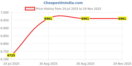 industrybuying.com LOCTITE Adhesive, Loctite, 574, 50Ml, 574, 50ML loctite Price History Graph from 24 Jul 2025 to 24 Nov 2025