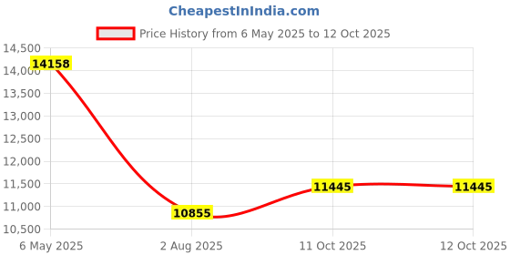 industrybuying.com LOCTITE Dual Cartridge Manual Applicator, 98472 loctite Price History Graph from 6 May 2025 to 11 Oct 2025