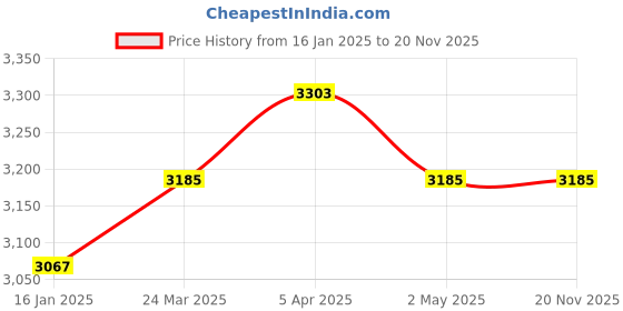 industrybuying.com Loctite EA E-30CL Fast Fixture Structural Adhesive (50ml) loctite Price History Graph from 16 Jan 2025 to 20 Nov 2025