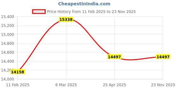 industrybuying.com Loctite Frekote PMC PMC Cleaner (3.78 L) loctite Price History Graph from 11 Feb 2025 to 23 Nov 2025