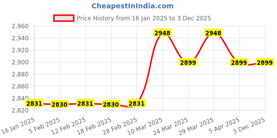 industrybuying.com Loctite LB 8008 C5-A Copper Anti-Seize Lubricant (1 Kg) loctite Price History Graph from 16 Jan 2025 to 3 Dec 2025