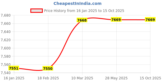 industrybuying.com Loctite LB 8220 Flex Cleaner (118 ml) loctite Price History Graph from 16 Jan 2025 to 15 Oct 2025