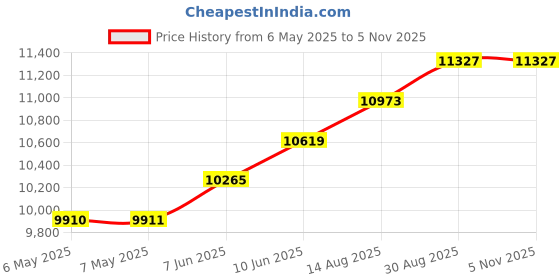 industrybuying.com LOCTITE Loctite 641, Bearing Fit 50Ml Btl, 641, 50ML loctite Price History Graph from 6 May 2025 to 2 Nov 2025