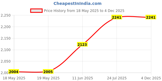 industrybuying.com LOCTITE Lubricant Oil, 7Ml, SUPERLUBE OIL, 7ML loctite Price History Graph from 18 May 2025 to 4 Dec 2025