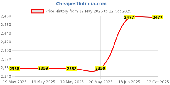 industrybuying.com LOCTITE Mix Nozzle, 98455 (Pack of 10) loctite Price History Graph from 19 May 2025 to 12 Oct 2025