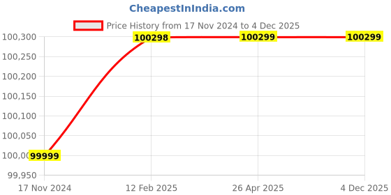 industrybuying.com Loctite PC 7230 Epoxy Compound (11.34 Kg) loctite Price History Graph from 17 Nov 2024 to 4 Dec 2025