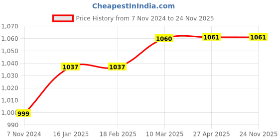 industrybuying.com Loctite PU 8590 Black Elastic Adhesive Kits (310 ml) loctite Price History Graph from 7 Nov 2024 to 24 Nov 2025