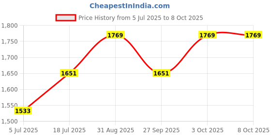 industrybuying.com LOCTITE Sealant, 10Ml Bot, Brown, 542, 542, 10ML loctite Price History Graph from 5 Jul 2025 to 7 Oct 2025