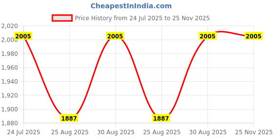 industrybuying.com LOCTITE Sealant, Silicone, 40Ml, BlACk, 5980, 40ML loctite Price History Graph from 24 Jul 2025 to 25 Nov 2025