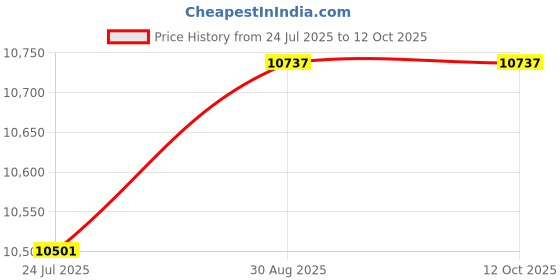 industrybuying.com LOCTITE Sealant, Silicone, 595, Clear, 310Ml, 595, 310ML loctite Price History Graph from 24 Jul 2025 to 12 Oct 2025