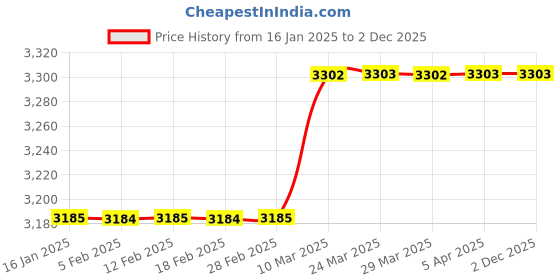 industrybuying.com Loctite SF 770 Primer (100 ML) loctite Price History Graph from 16 Jan 2025 to 2 Dec 2025