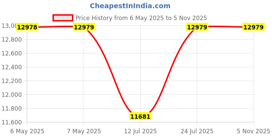industrybuying.com LOCTITE Threadlock, 50Ml, Loctite 2400, 2400, 50ML loctite Price History Graph from 6 May 2025 to 5 Nov 2025