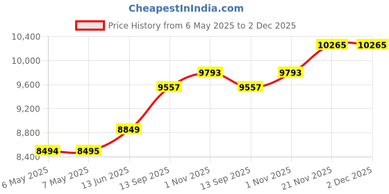 industrybuying.com LOCTITE Threadlock, 50Ml, Loctite 2700, 2700, 50ML loctite Price History Graph from 6 May 2025 to 2 Dec 2025