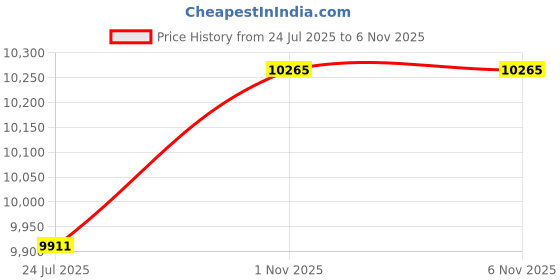 industrybuying.com LOCTITE Threadlock 50Ml Loctite 2701, Green, 2701, 50ML loctite Price History Graph from 24 Jul 2025 to 5 Nov 2025