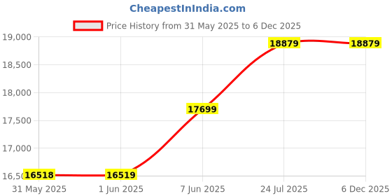 industrybuying.com LOCTITE Threadlocker, Bottle, 50Ml, Blue, 242, 50ML loctite Price History Graph from 31 May 2025 to 6 Dec 2025