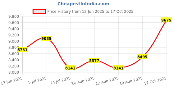 industrybuying.com LOCTITE Threadlocker, Bottle, 50Ml, Purple, 222, 50ML loctite Price History Graph from 12 Jun 2025 to 17 Oct 2025