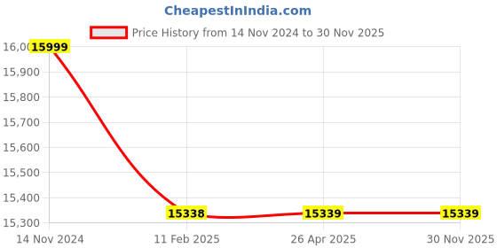 industrybuying.com Loctite Wear Resistant Putty (1 KG KIT) loctite Price History Graph from 14 Nov 2024 to 30 Nov 2025