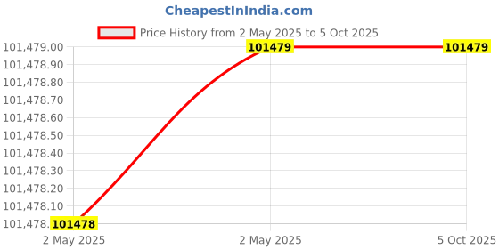 industrybuying.com Logic Tracks Three Phase Eco Drive Multi Pump VFD Panel 3 HP Suitable for 2 Pumps x 2 VFD logic tracks Price History Graph from 2 May 2025 to 5 Oct 2025