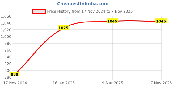 industrybuying.com Logitech 200x230 mm Studio Series Grey Mouse Pad, 956-000034 logitech Price History Graph from 17 Nov 2024 to 5 Nov 2025