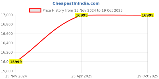 industrybuying.com Logitech 910-006640 White PRO X Superlight Wireless Gaming Mouse, 910-006640 logitech Price History Graph from 15 Nov 2024 to 19 Oct 2025