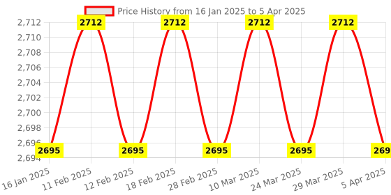 industrybuying.com Logitech F310 Wired USB Gamepad 940-000112 logitech Price History Graph from 16 Jan 2025 to 5 Apr 2025