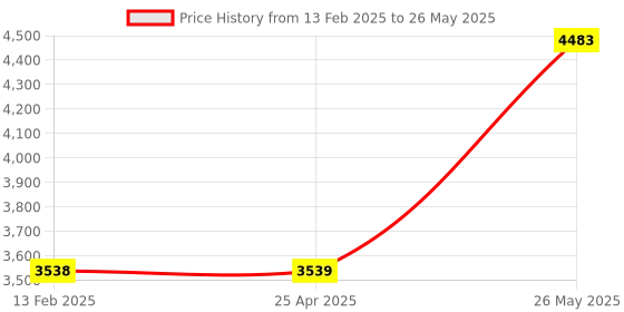 industrybuying.com Logitech G304 Lightspeed Wireless Gaming Mouse Hero Sensor 12,000 DPI logitech Price History Graph from 13 Feb 2025 to 26 May 2025
