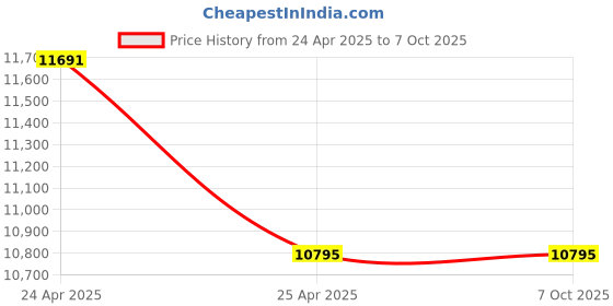 industrybuying.com Logitech G512 Carbon RGB Mechanical Keyboard( GX Blue ) 920-008949 logitech Price History Graph from 24 Apr 2025 to 7 Oct 2025
