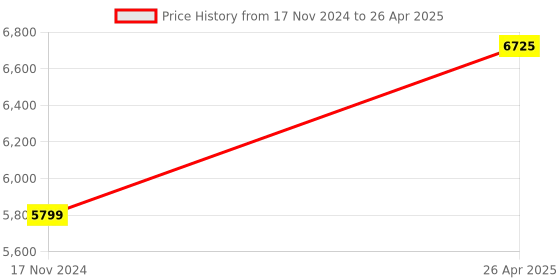 industrybuying.com Logitech  Graphite Wave Keys Keyboard , 920-012281 logitech Price History Graph from 17 Nov 2024 to 26 Apr 2025