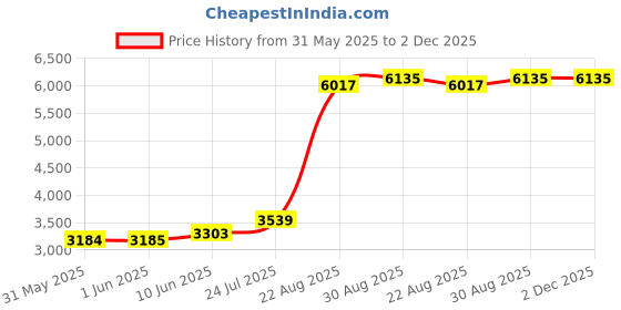 industrybuying.com Logitech Hd Pro Webcam, 3Mp, 720P, 960-001063 logitech Price History Graph from 31 May 2025 to 2 Dec 2025