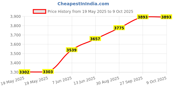 industrybuying.com Logitech Keyboard, Standard, Black, 920-002552 logitech Price History Graph from 19 May 2025 to 9 Oct 2025