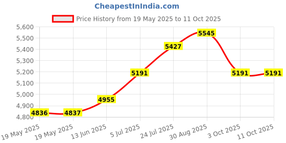 industrybuying.com Logitech Keyboard, Standard, Black, 920-004523 logitech Price History Graph from 19 May 2025 to 11 Oct 2025