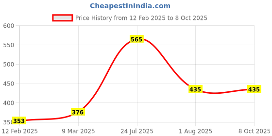 industrybuying.com Logitech M-90 Black Wired Mouse logitech Price History Graph from 12 Feb 2025 to 7 Oct 2025