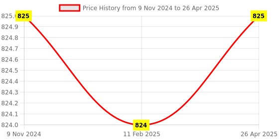industrybuying.com Logitech M170 Black Wireless Mouse logitech Price History Graph from 9 Nov 2024 to 26 Apr 2025