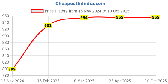 industrybuying.com Logitech M171 Blue Wireless Mouse logitech Price History Graph from 15 Nov 2024 to 9 Oct 2025