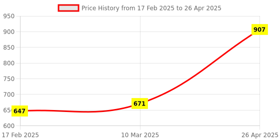 industrybuying.com Logitech M171 Grey Wireless Mouse logitech Price History Graph from 17 Feb 2025 to 26 Apr 2025