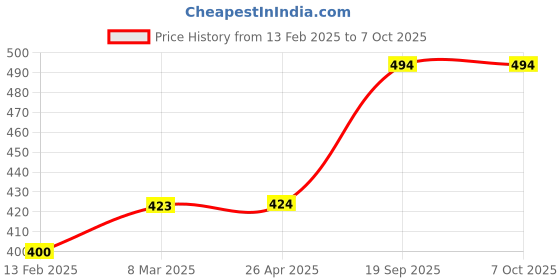 industrybuying.com Logitech M90 Black Wired Mouse logitech Price History Graph from 13 Feb 2025 to 6 Oct 2025