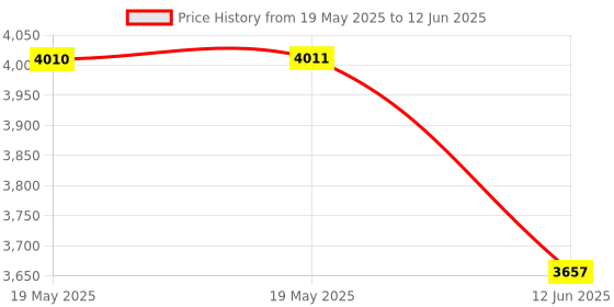 industrybuying.com Logitech Mk200 Wired Media Desktop Combo, 920-002714 logitech Price History Graph from 19 May 2025 to 12 Jun 2025