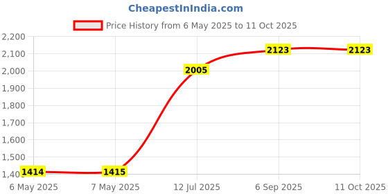 industrybuying.com Logitech Mouse, Optical, Black, 910-001793 logitech Price History Graph from 6 May 2025 to 11 Oct 2025