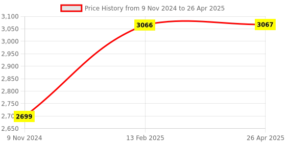 industrybuying.com Logitech USB Keyboard Mouse Combo Black - MK345 logitech Price History Graph from 9 Nov 2024 to 26 Apr 2025