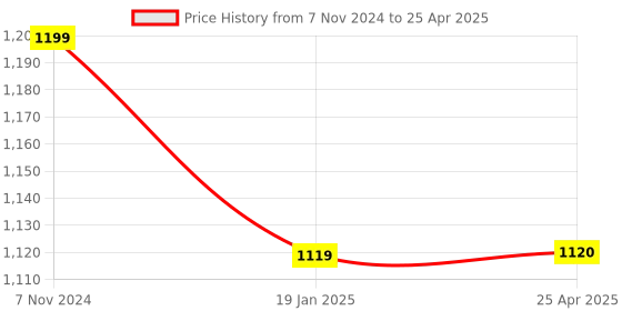 industrybuying.com Logitech USB Wired Keyboard and Mouse Combo - MK200 logitech Price History Graph from 7 Nov 2024 to 25 Apr 2025