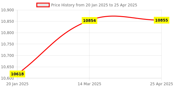 industrybuying.com Logitech Web Camera C922 logitech Price History Graph from 20 Jan 2025 to 25 Apr 2025