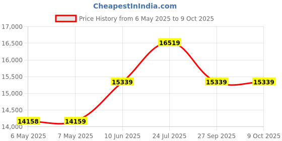 industrybuying.com Logitech Webcam, 1920 X 1080 Pixel, 960-000972 logitech Price History Graph from 6 May 2025 to 9 Oct 2025