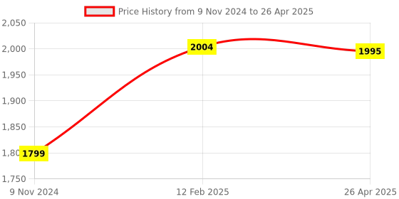 industrybuying.com Logitech Wireless Keyboard Mouse Combo Black - MK220 logitech Price History Graph from 9 Nov 2024 to 26 Apr 2025