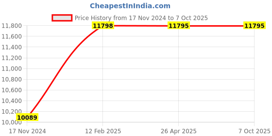 industrybuying.com Logitech Yellow Wireless Pop Keys Mechanical Keyboard, 920-010577 logitech Price History Graph from 17 Nov 2024 to 6 Oct 2025