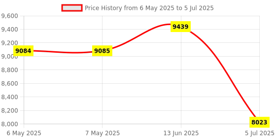 industrybuying.com Logtag Data Logger, Temperature, 1Ch, Lcd, TRID30-7 logtag Price History Graph from 6 May 2025 to 5 Jul 2025