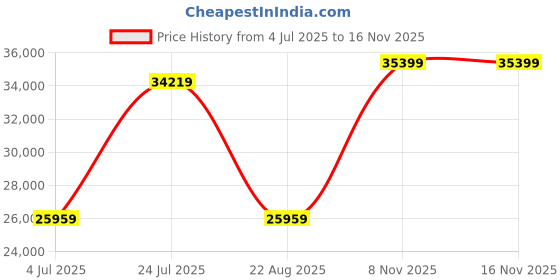industrybuying.com Logtag Data Logger, Temperature, 2Ch, Lcd, UTRED30-16 KIT logtag Price History Graph from 4 Jul 2025 to 15 Nov 2025