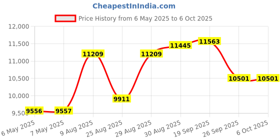 industrybuying.com Logtag Data Logger, Temperature, SRIL-8 logtag Price History Graph from 6 May 2025 to 5 Oct 2025